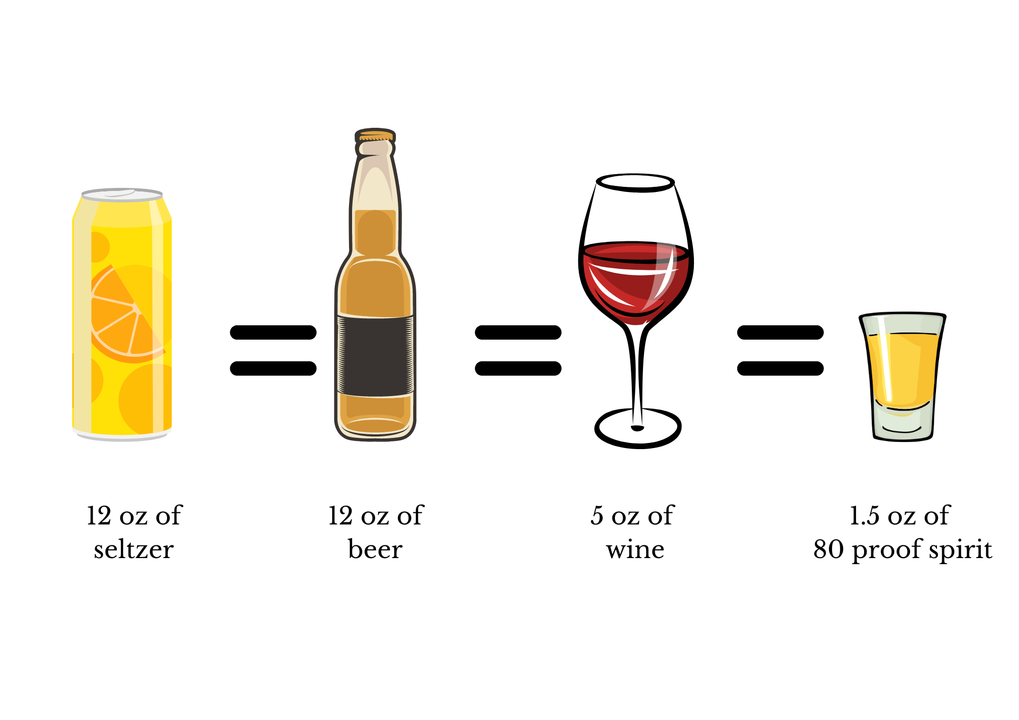 The same amount of alcohol is found in 12 ounces of seltzer, 12 ounces of beer, 5 ounces of wine, and 1.5 ounces of 80-proof spirits